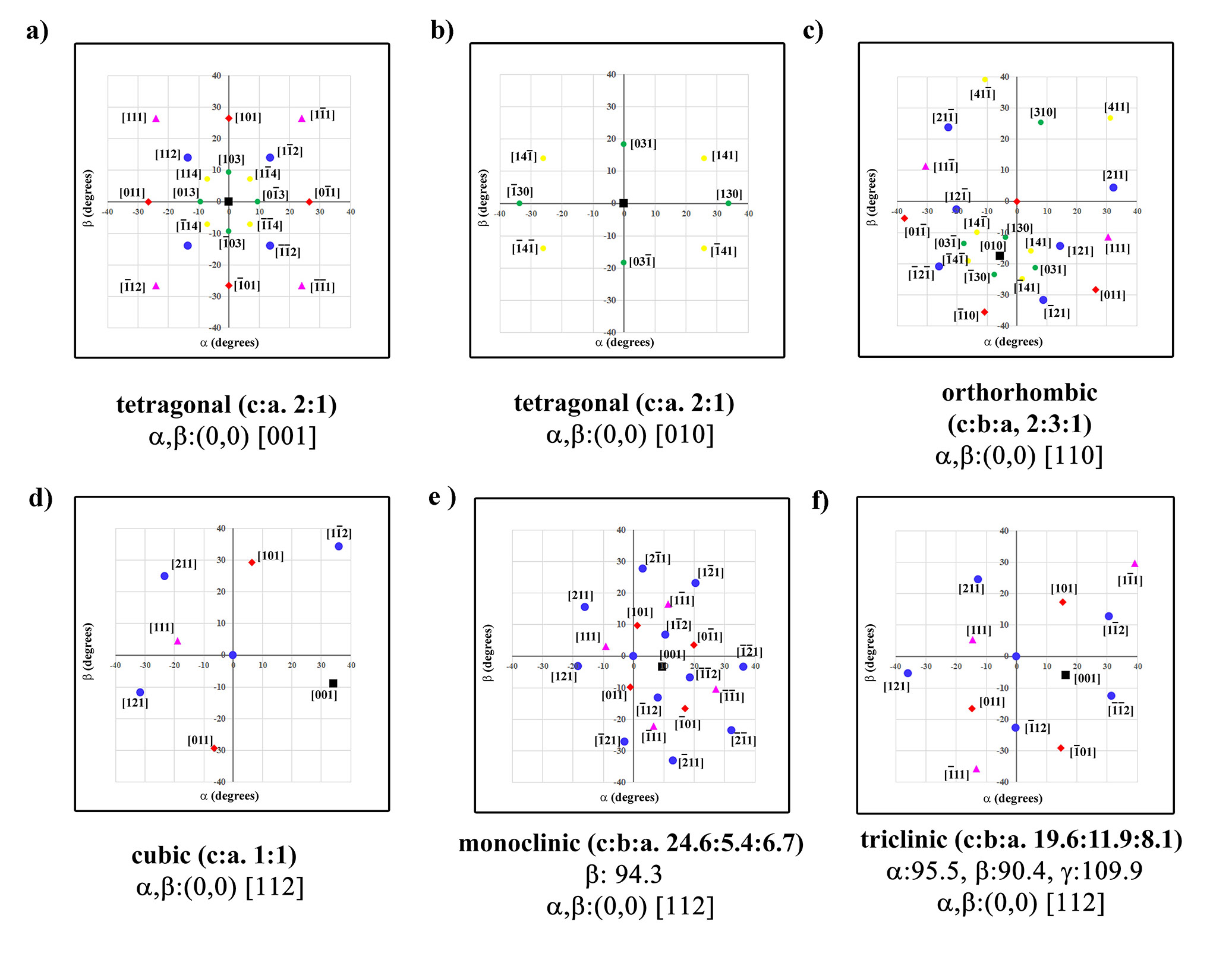 Tip/Tilt plots of various crystal systems.